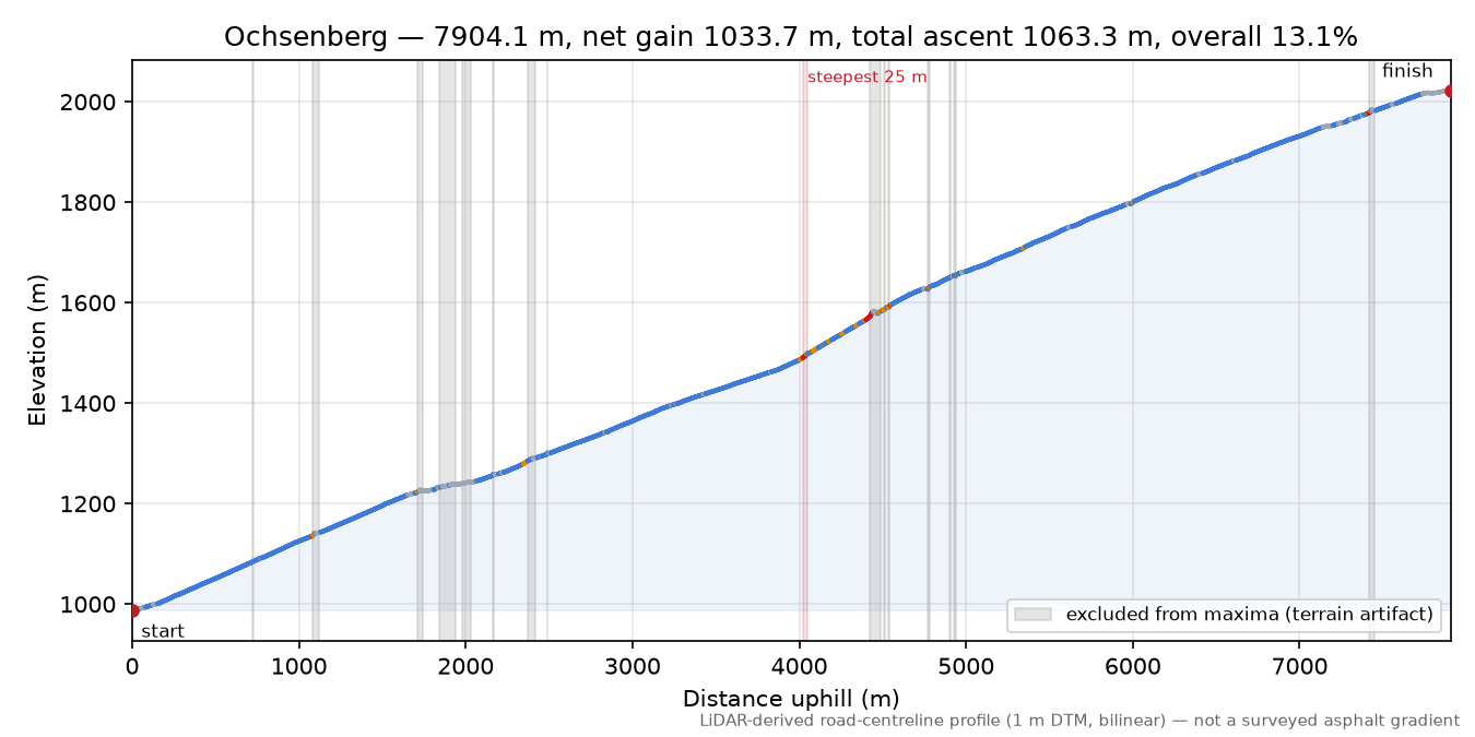 Ochsenberg elevation profile