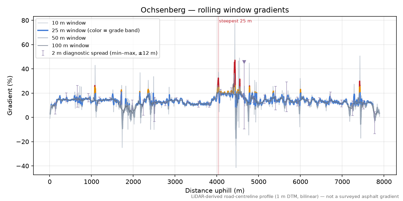 Ochsenberg rolling gradient profile