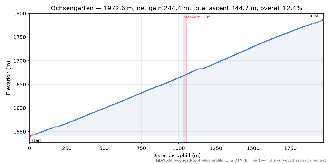 Ochsengarten elevation profile