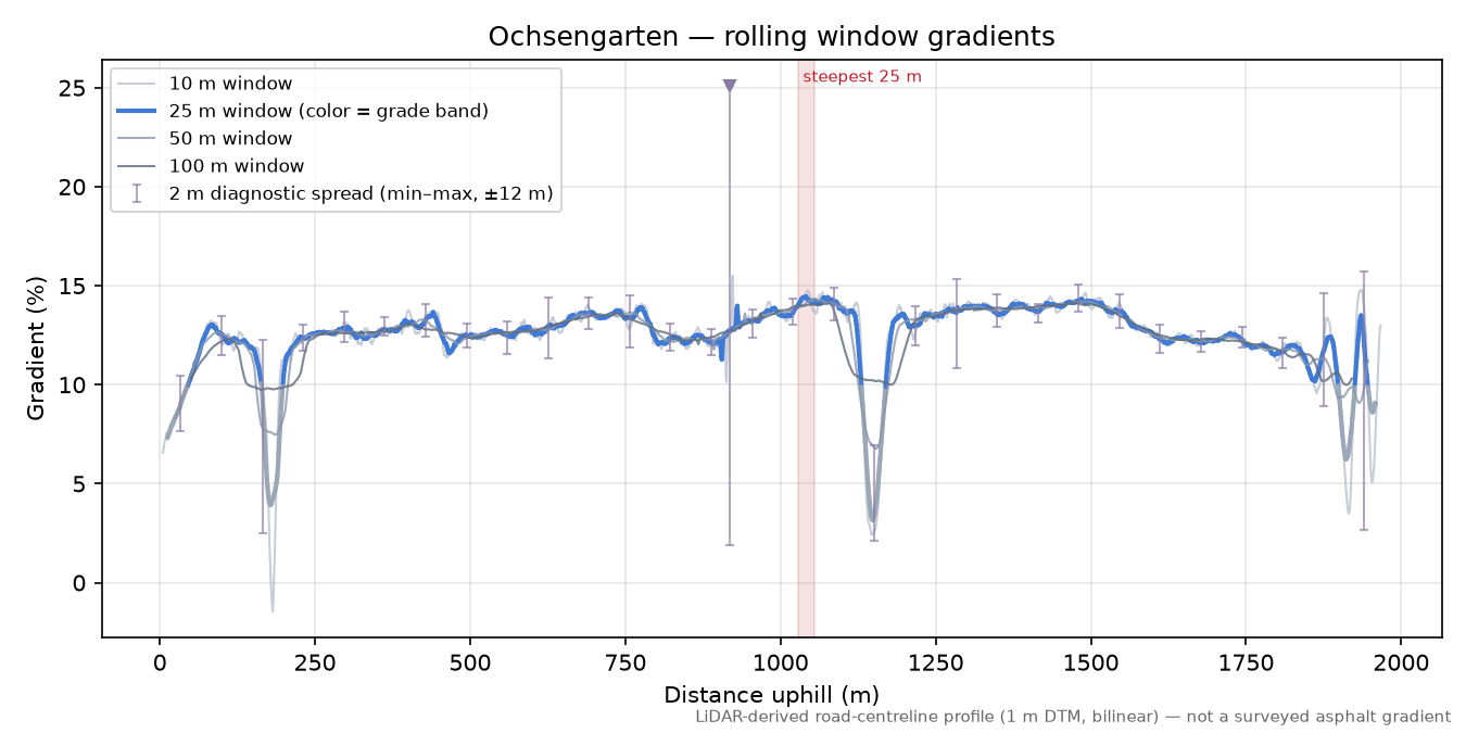 Ochsengarten rolling gradient profile