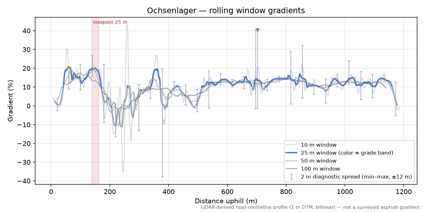 Ochsenlager rolling gradient profile