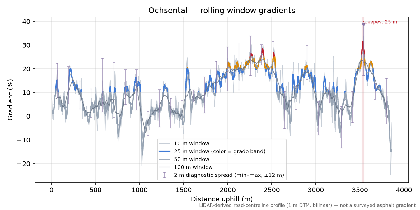 Ochsental rolling gradient profile