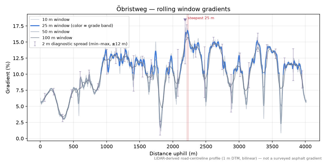 Öbristweg rolling gradient profile