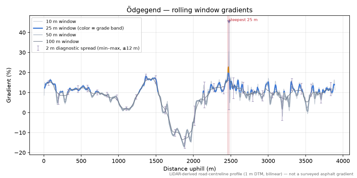 Ödgegend rolling gradient profile