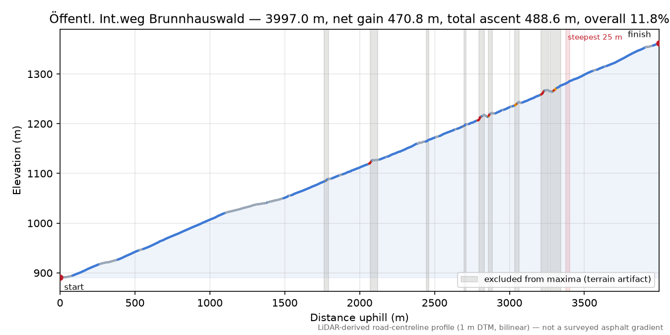 Öffentl. Int.weg Brunnhauswald elevation profile