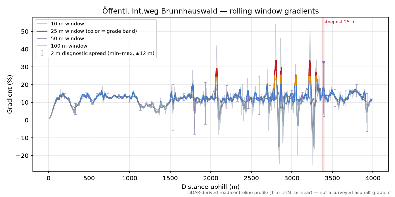 Öffentl. Int.weg Brunnhauswald rolling gradient profile