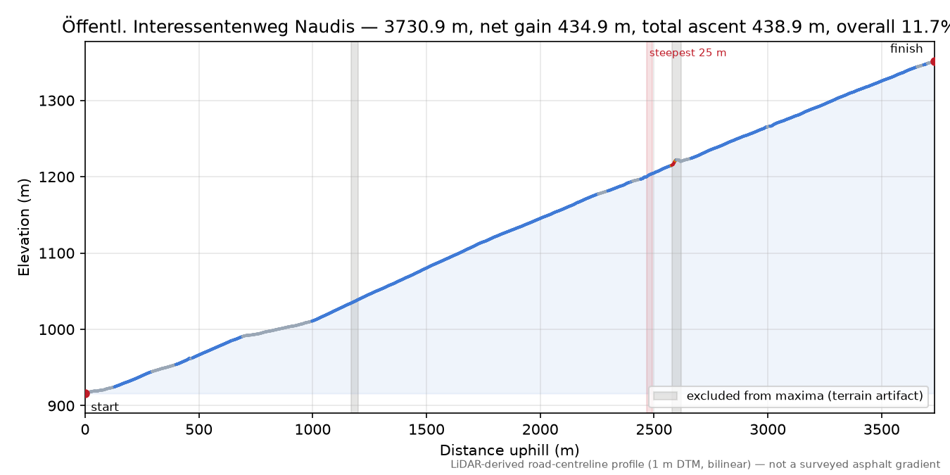 Öffentl. Interessentenweg Naudis elevation profile