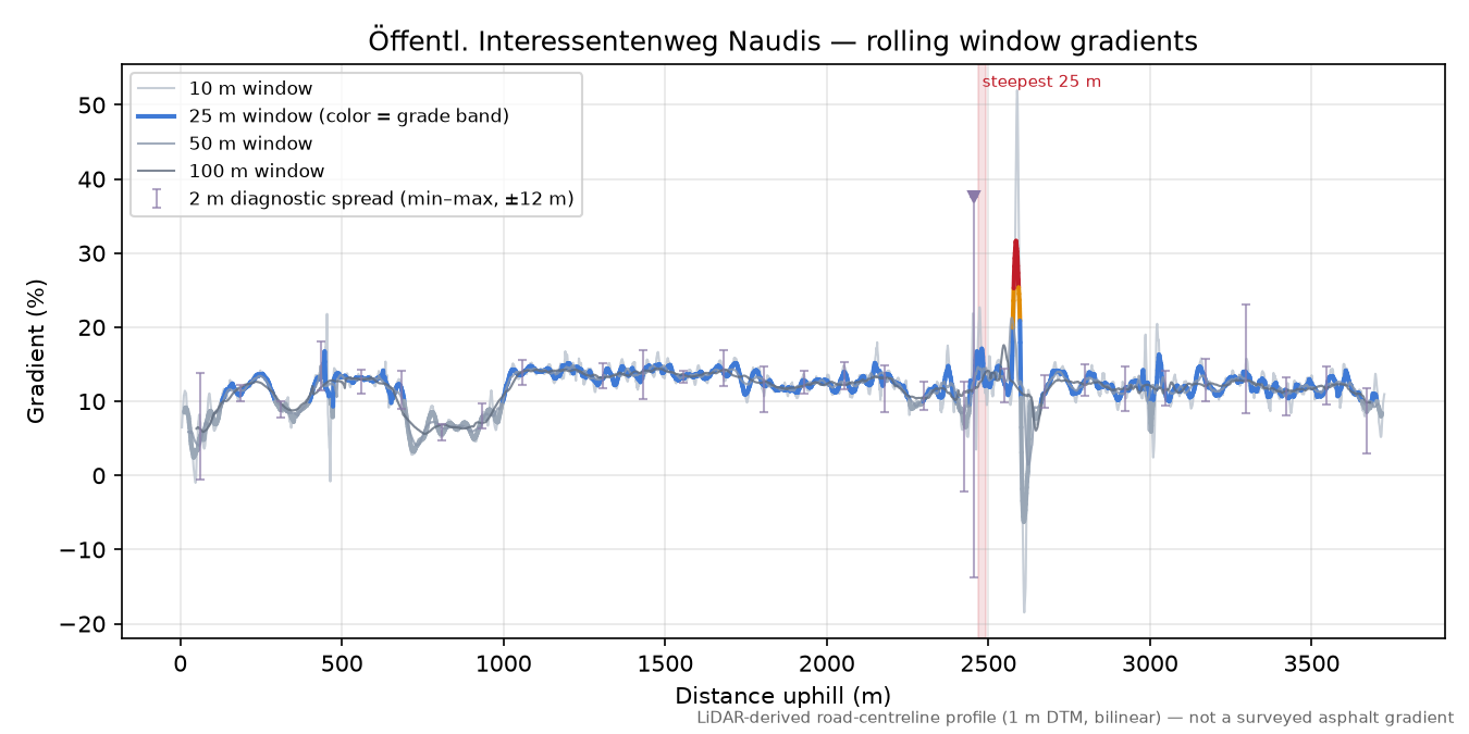 Öffentl. Interessentenweg Naudis rolling gradient profile