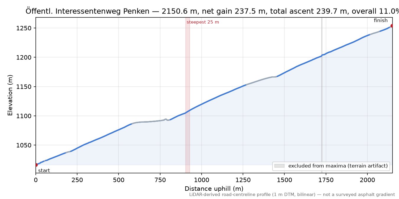 Öffentl. Interessentenweg Penken elevation profile