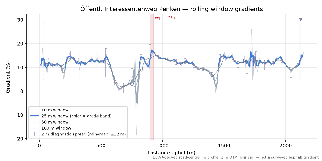 Öffentl. Interessentenweg Penken rolling gradient profile