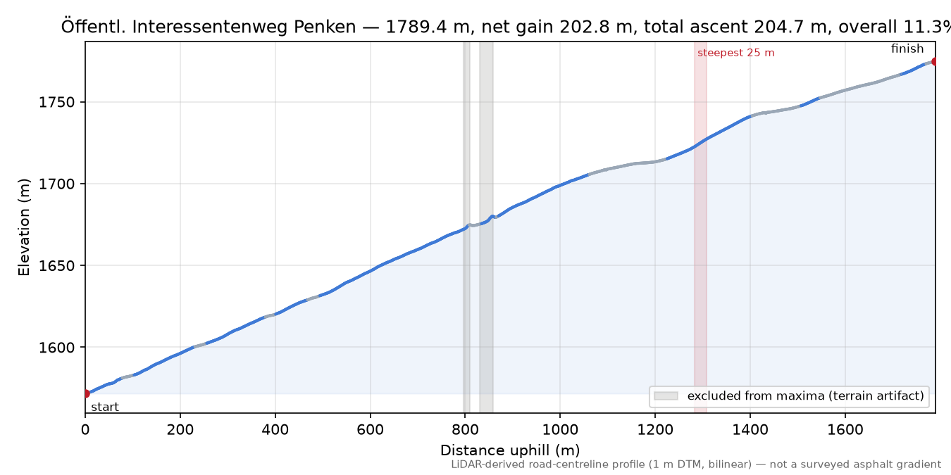 Öffentl. Interessentenweg Penken elevation profile