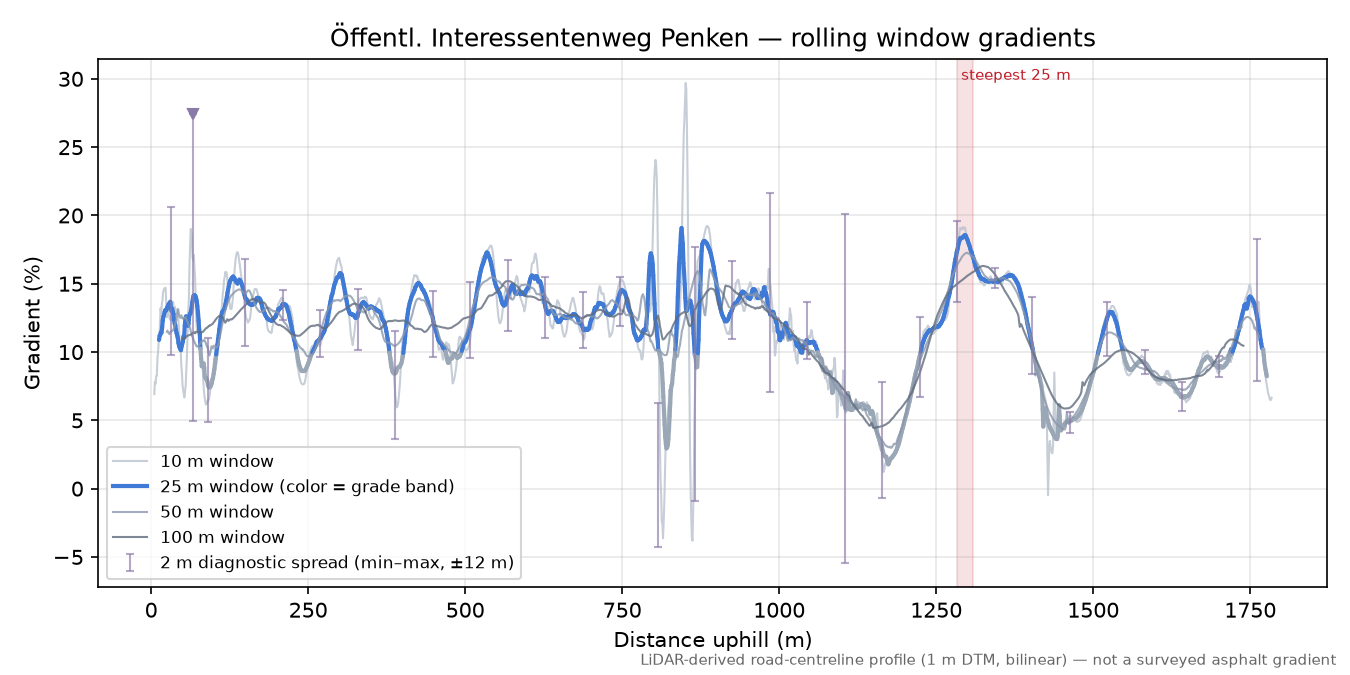 Öffentl. Interessentenweg Penken rolling gradient profile