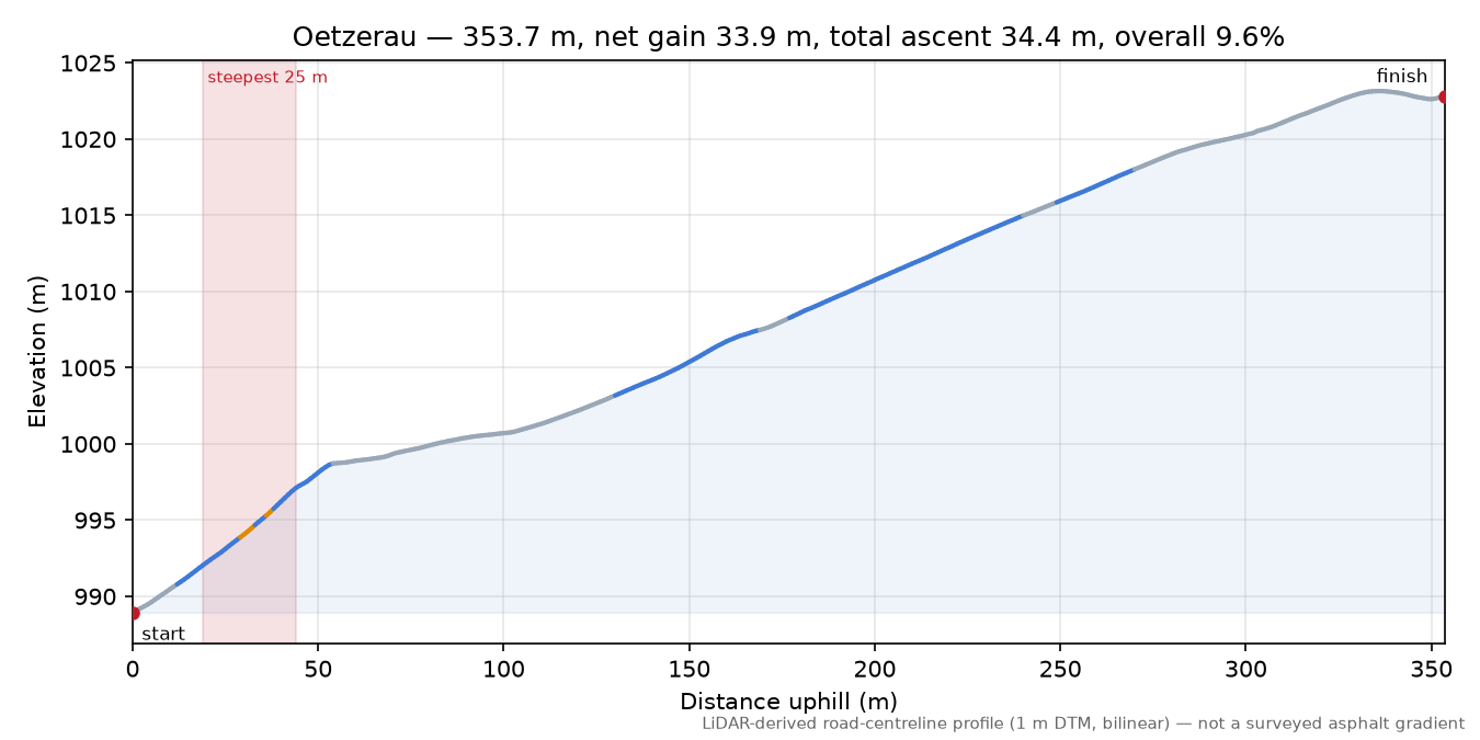 Oetzerau elevation profile
