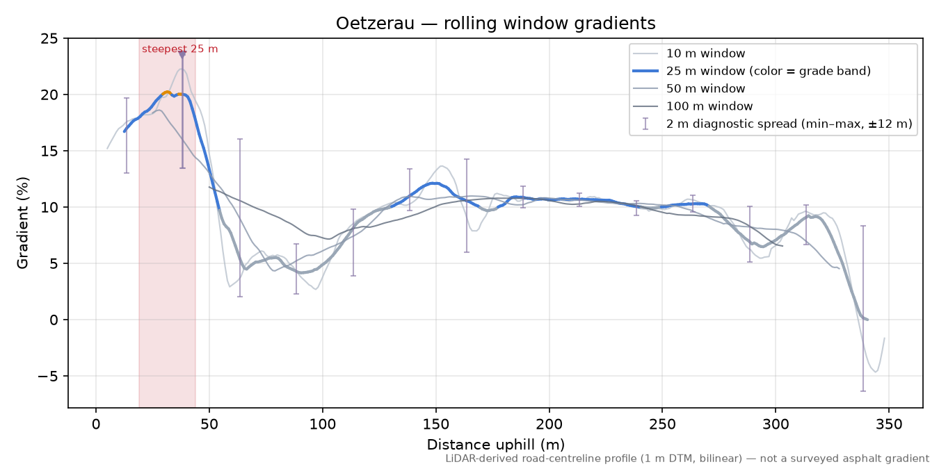 Oetzerau rolling gradient profile