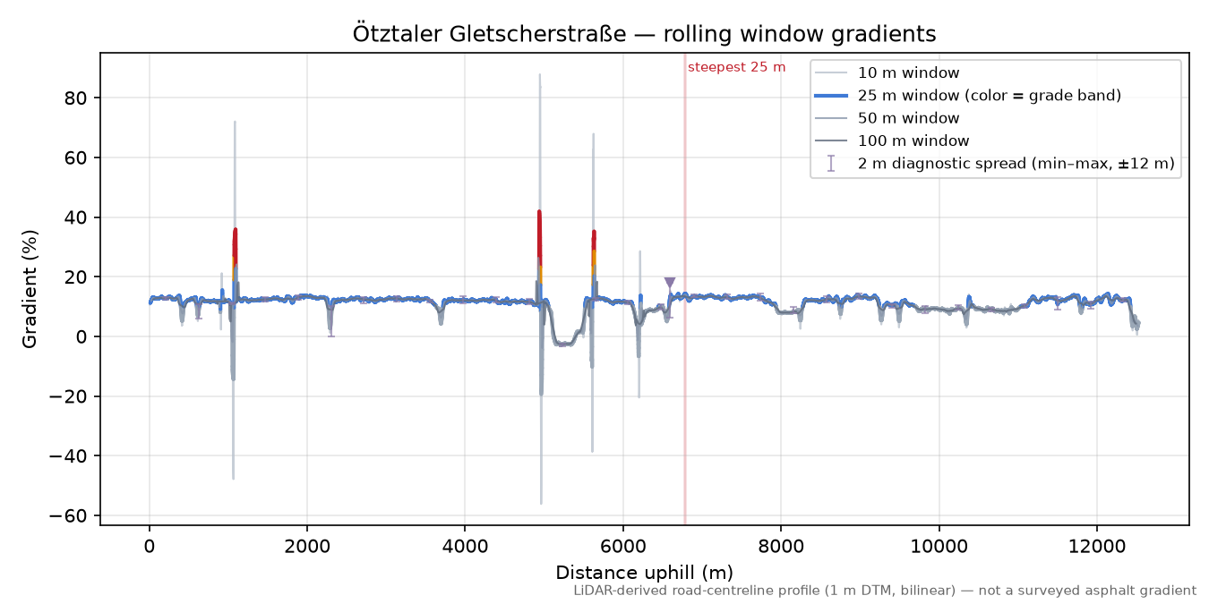 Ötztaler Gletscherstraße (Rettenbach) rolling gradient profile