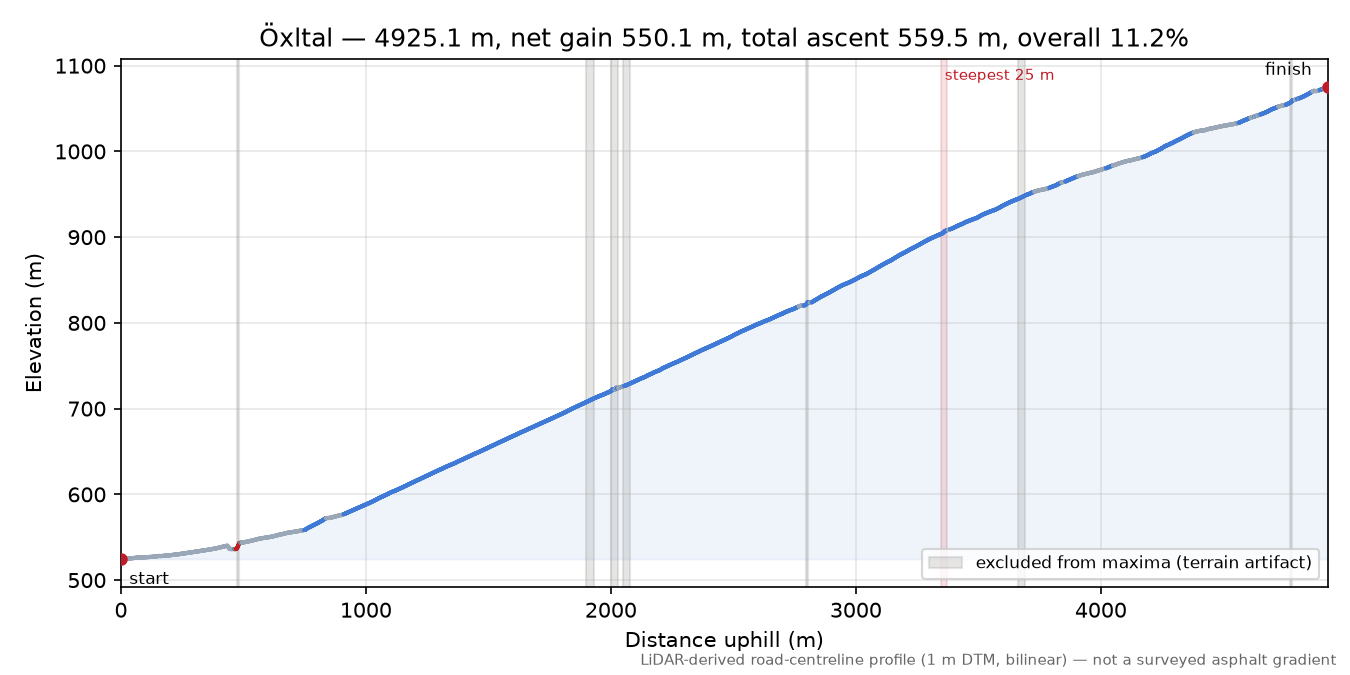 Öxltal elevation profile