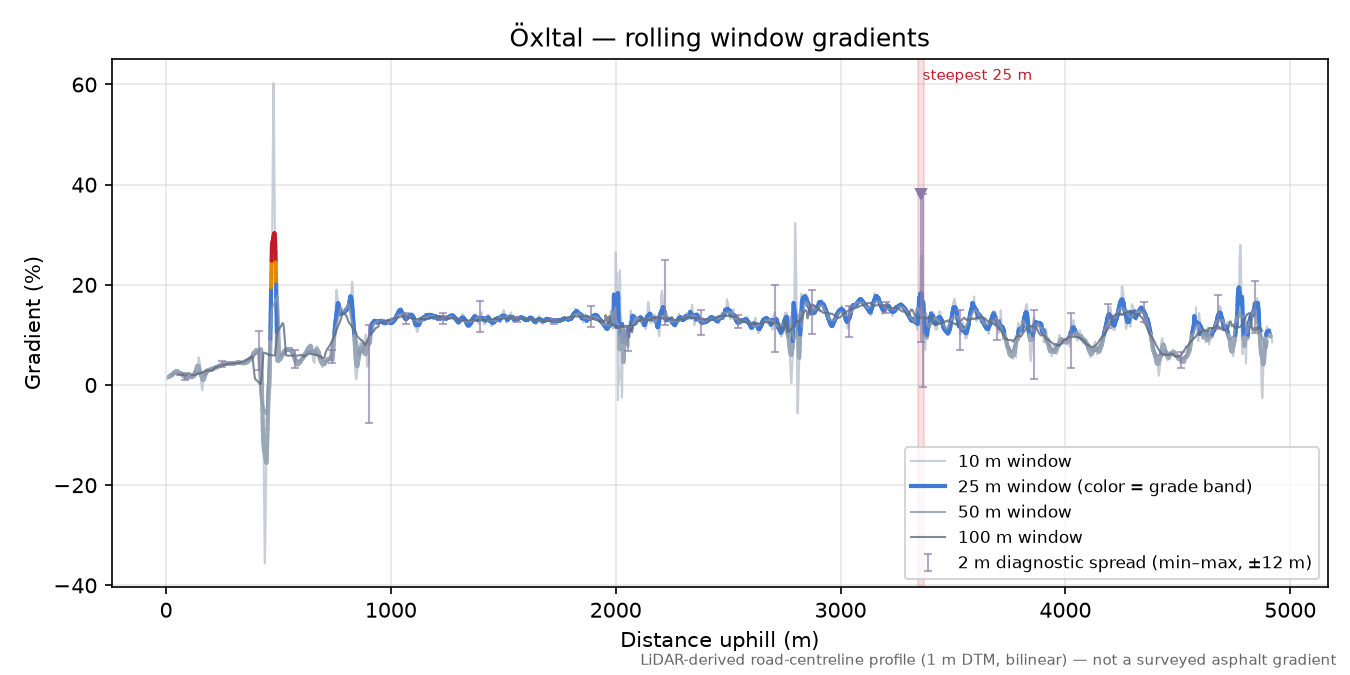 Öxltal rolling gradient profile
