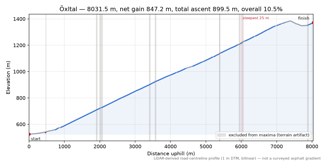 Öxltal elevation profile