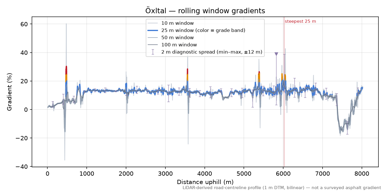 Öxltal rolling gradient profile