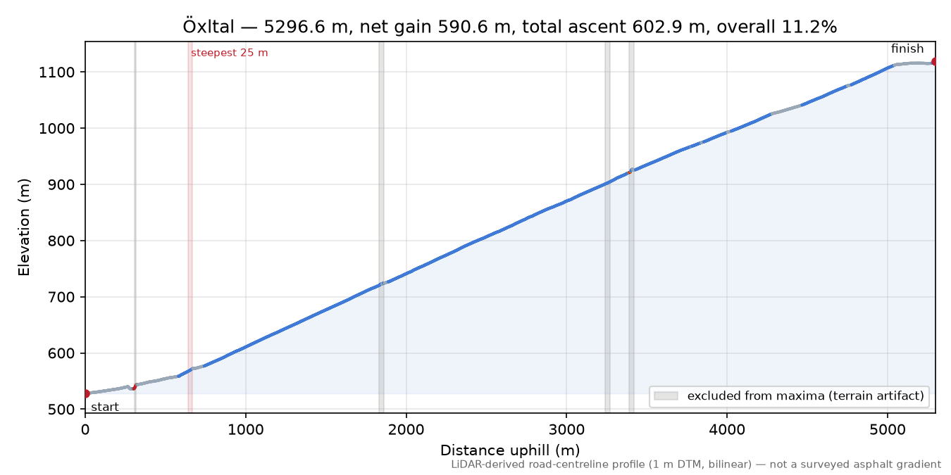 Öxltal elevation profile