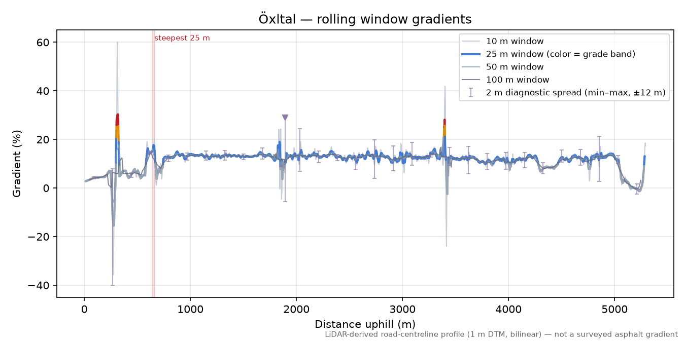 Öxltal rolling gradient profile