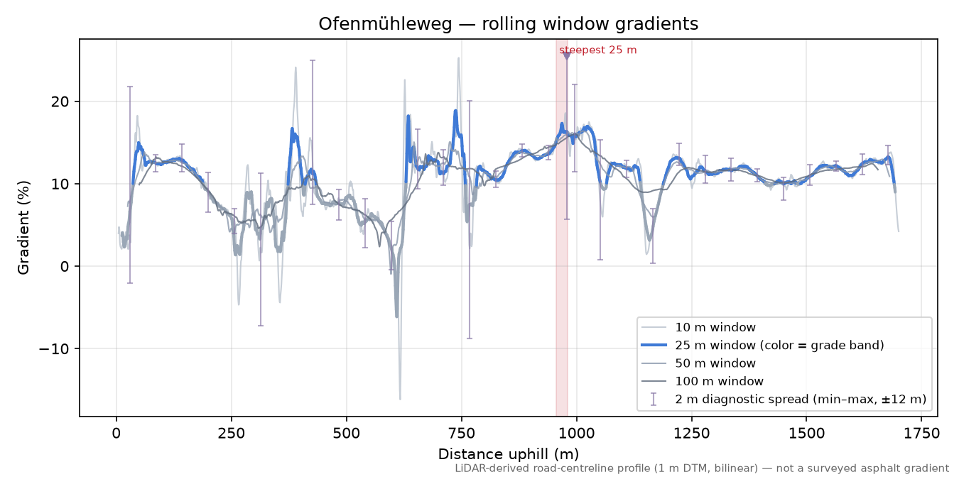 Ofenmühleweg rolling gradient profile