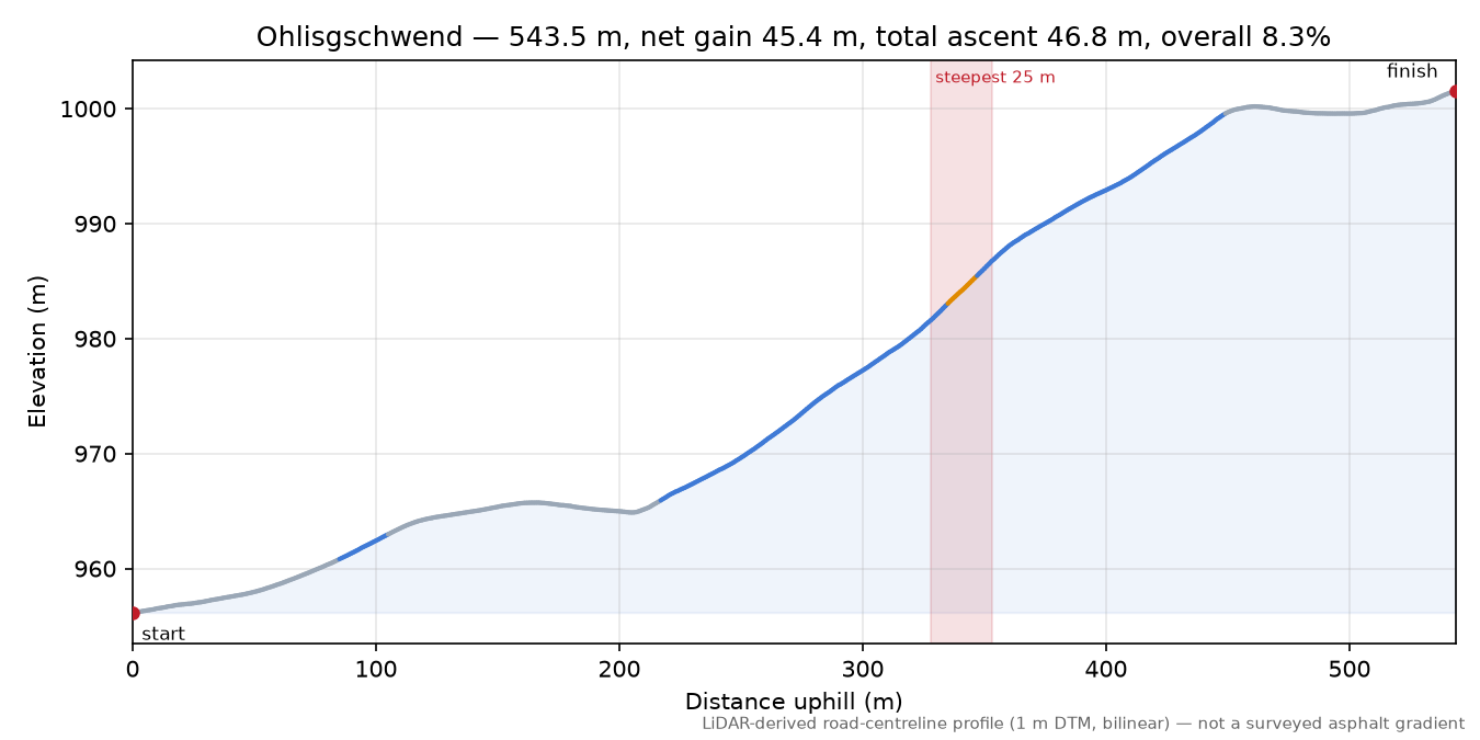 Ohlisgschwend elevation profile
