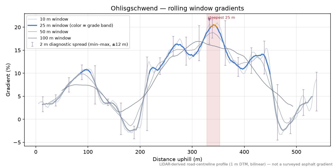 Ohlisgschwend rolling gradient profile