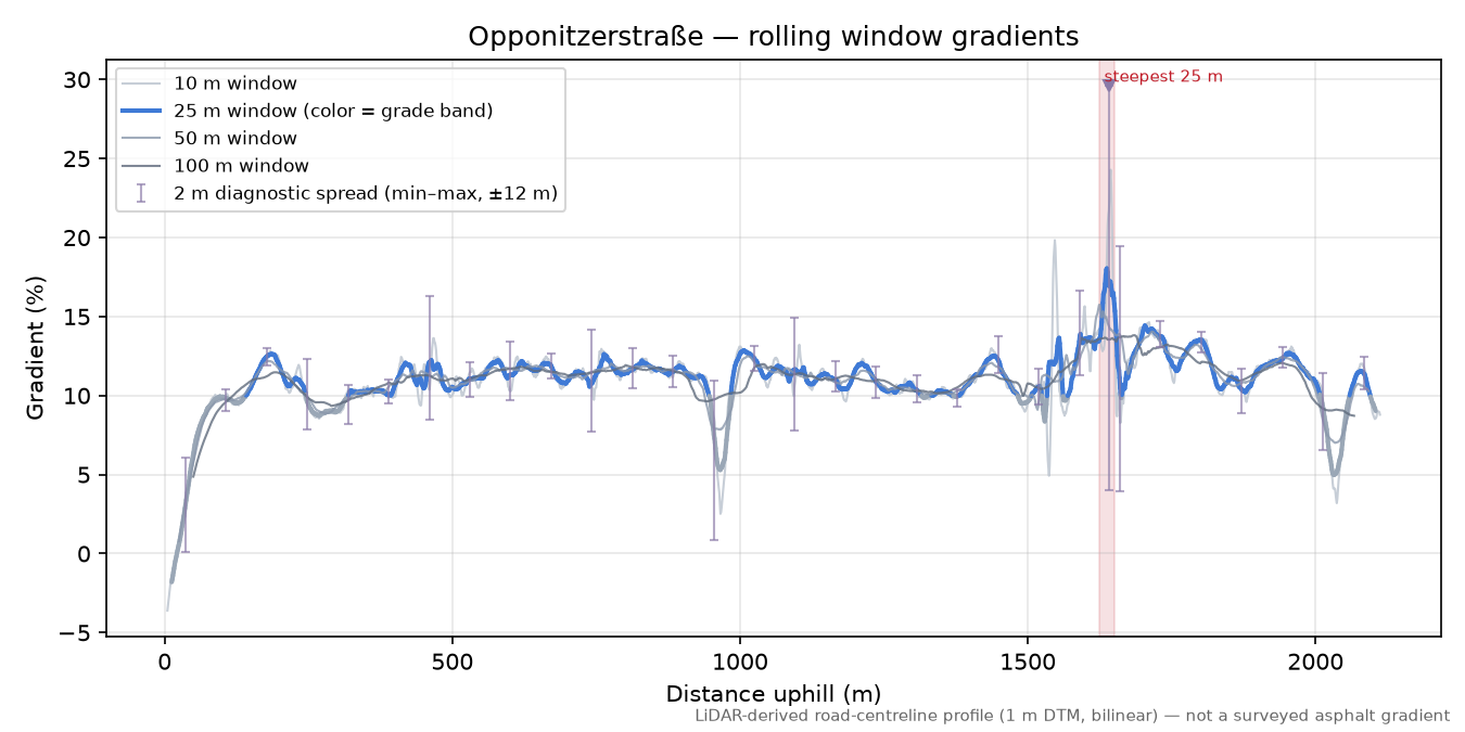 Opponitzerstraße rolling gradient profile