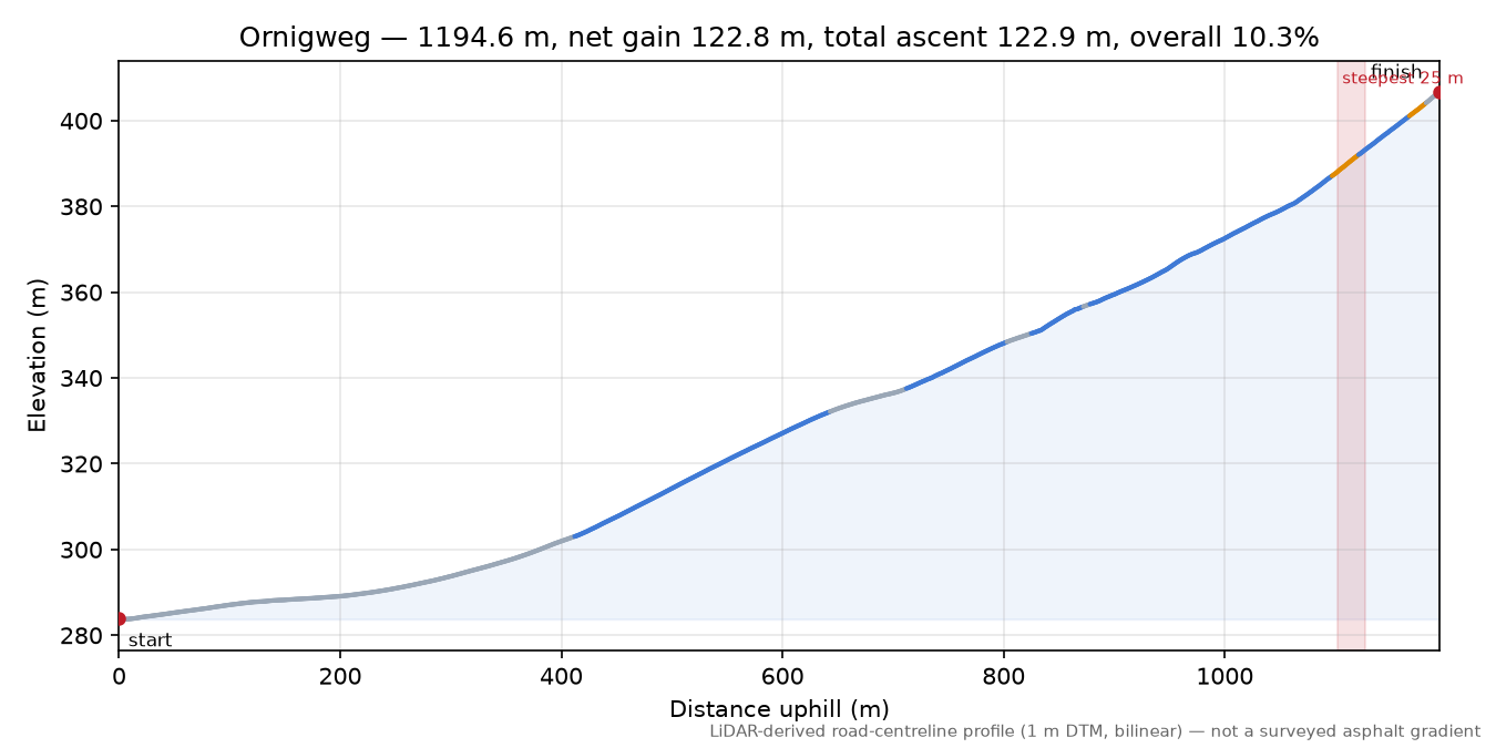Ornigweg elevation profile