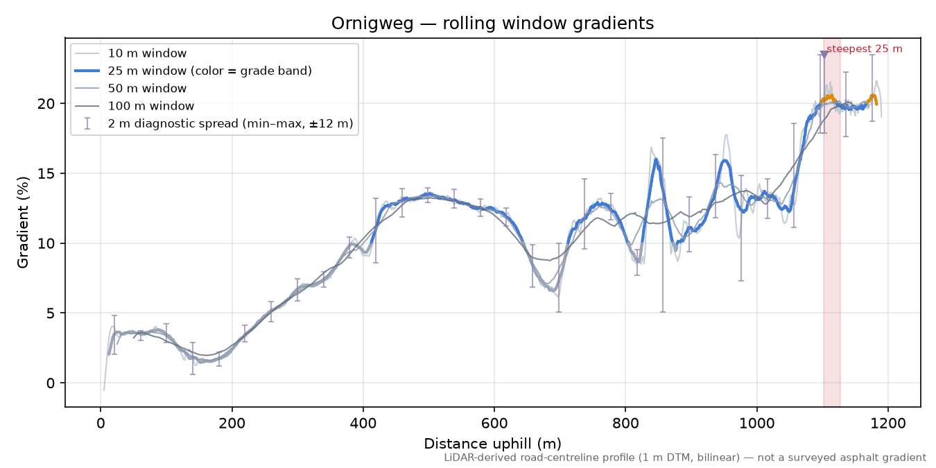Ornigweg rolling gradient profile