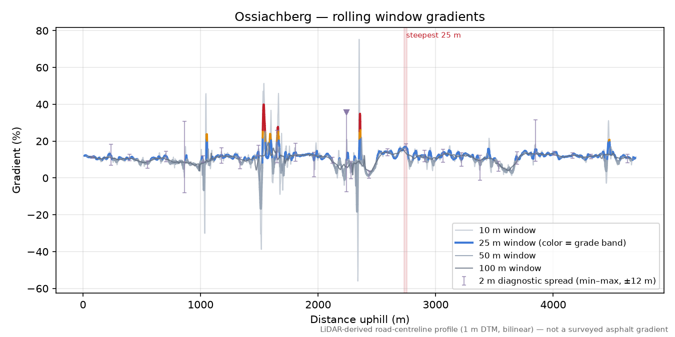 Ossiachberg rolling gradient profile