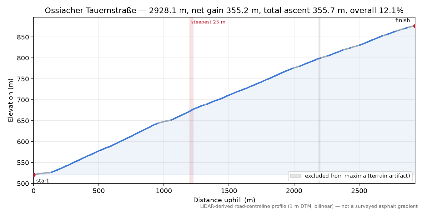 Ossiacher Tauernstraße elevation profile