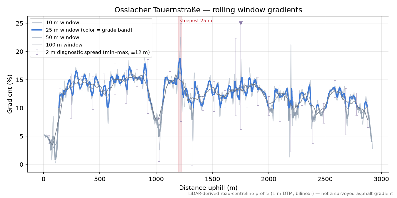 Ossiacher Tauernstraße rolling gradient profile