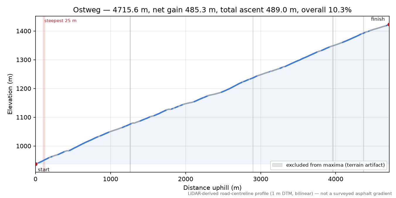 Ostweg elevation profile