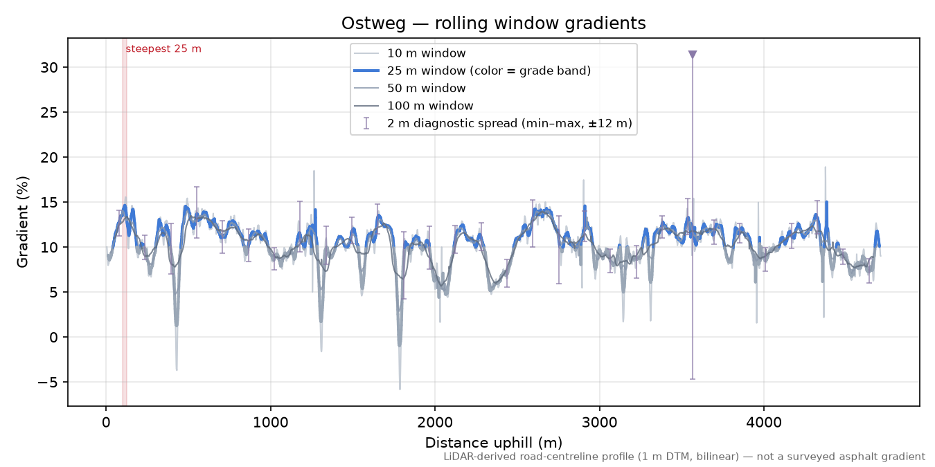 Ostweg rolling gradient profile
