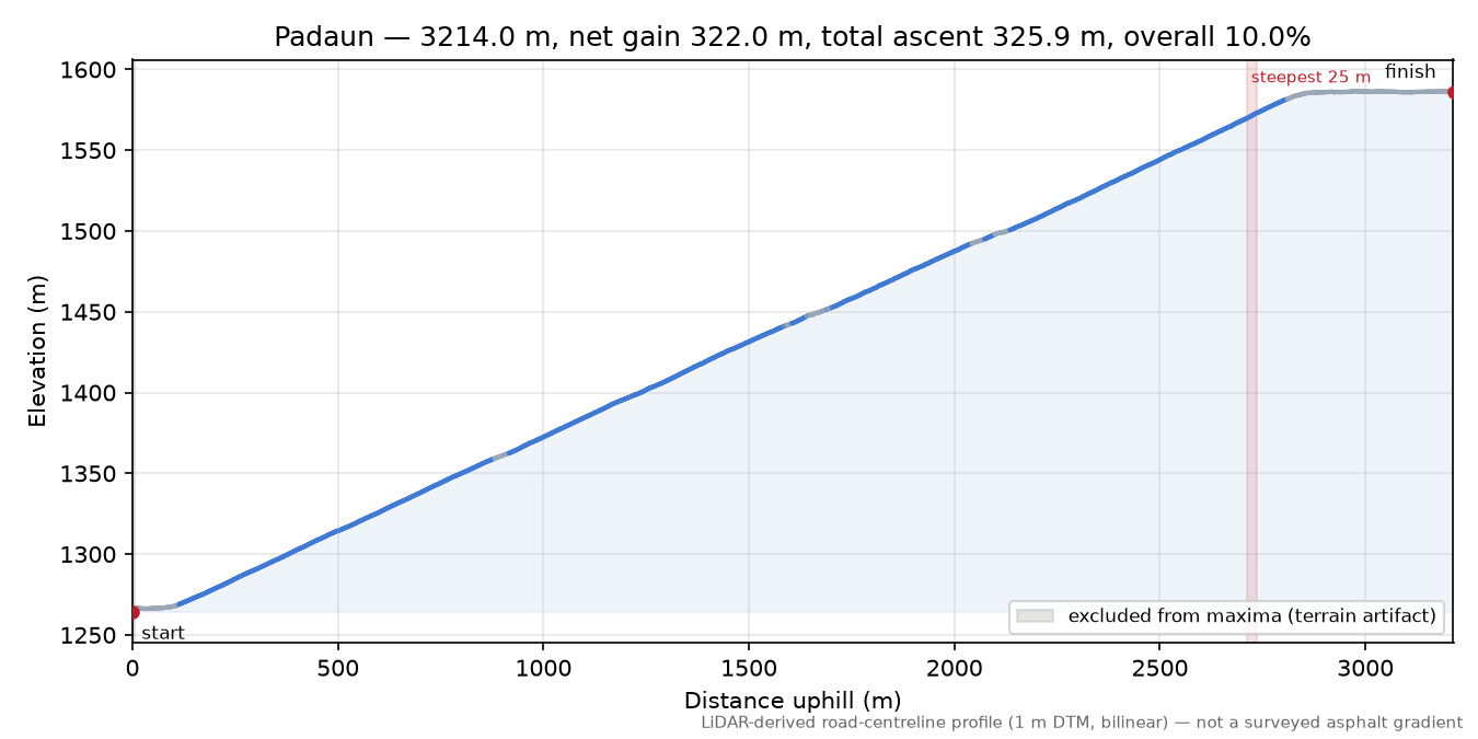 Padaun elevation profile