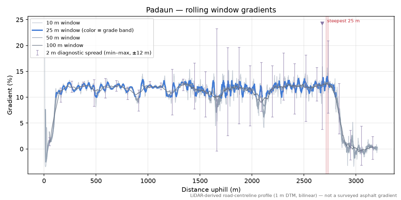 Padaun rolling gradient profile