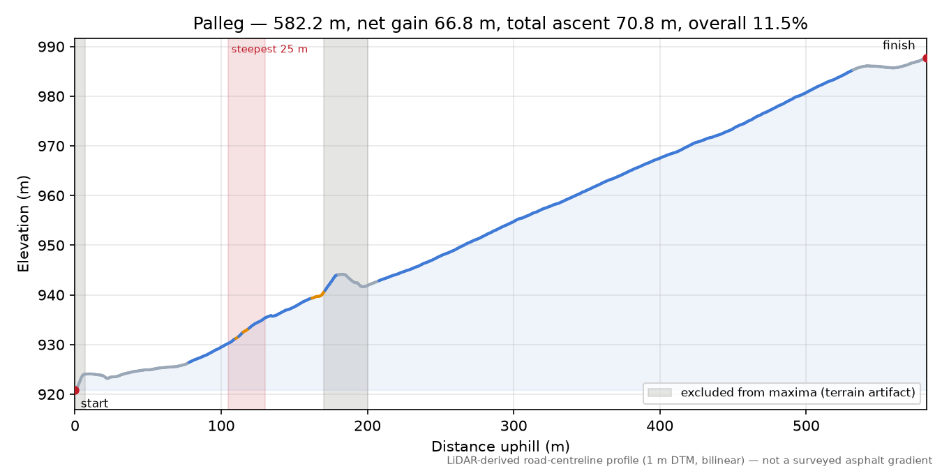 Palleg elevation profile