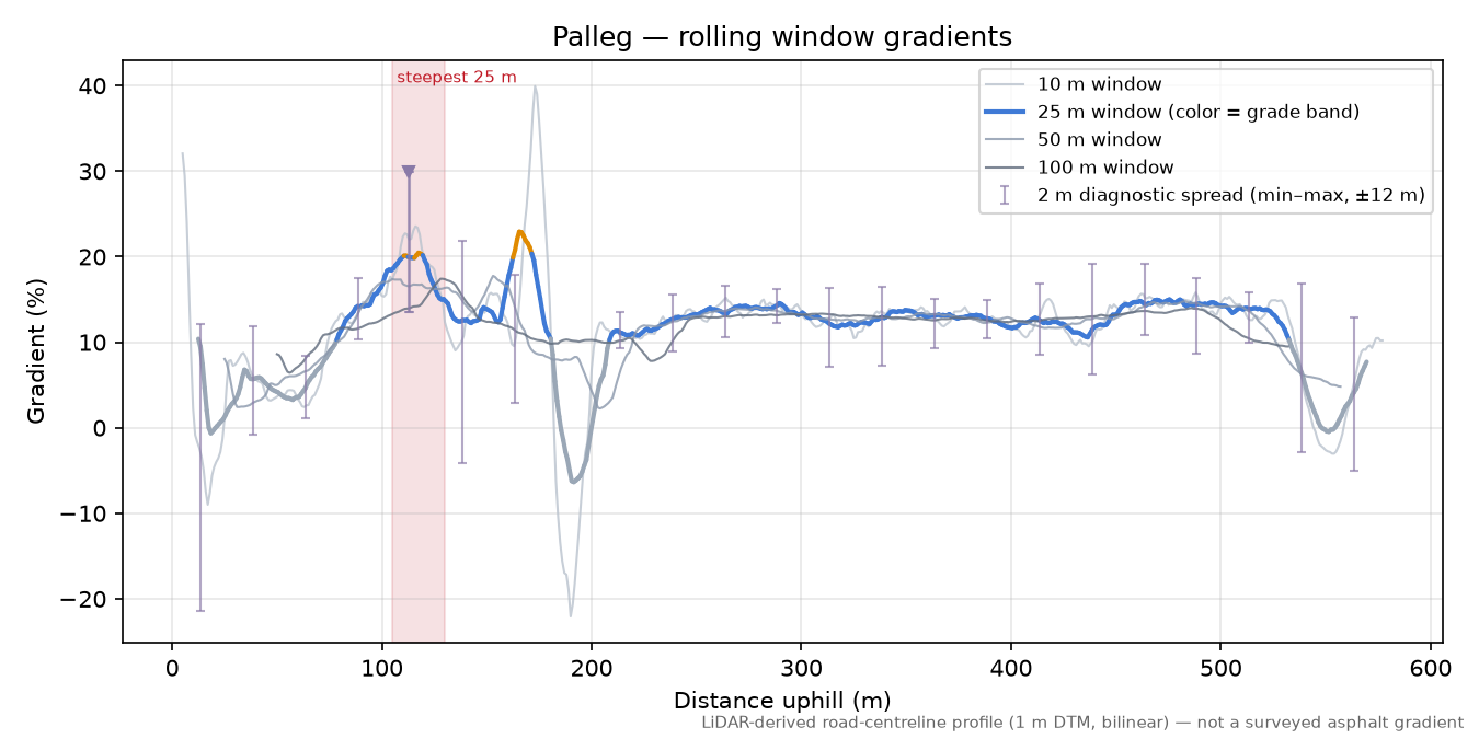 Palleg rolling gradient profile