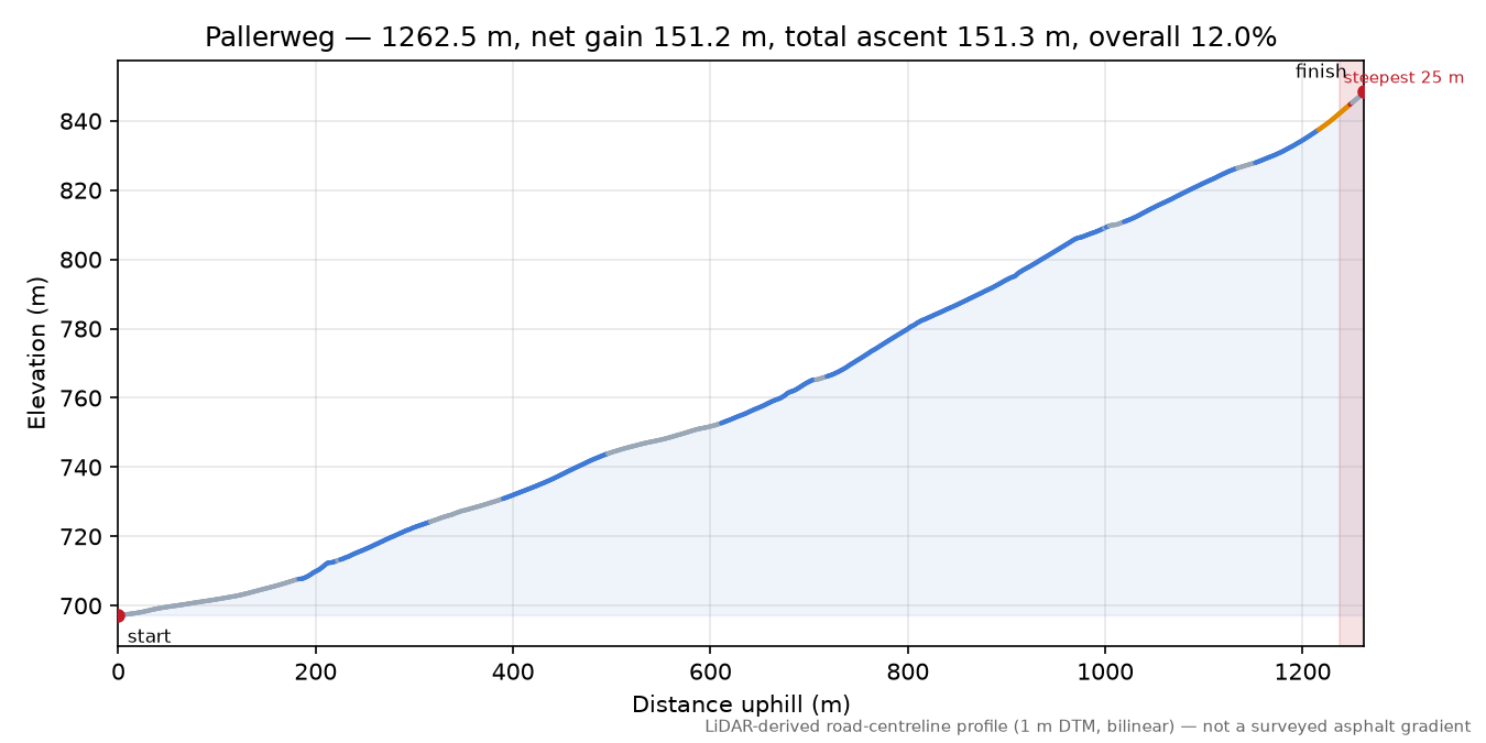 Pallerweg elevation profile