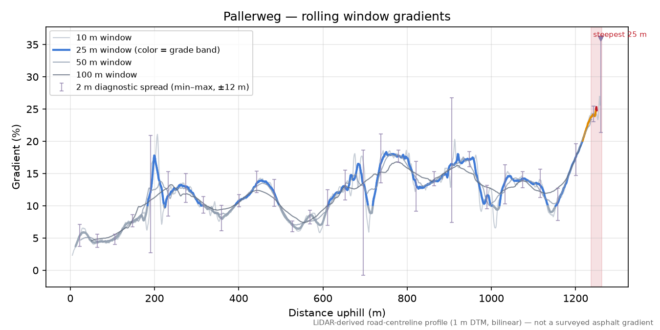 Pallerweg rolling gradient profile