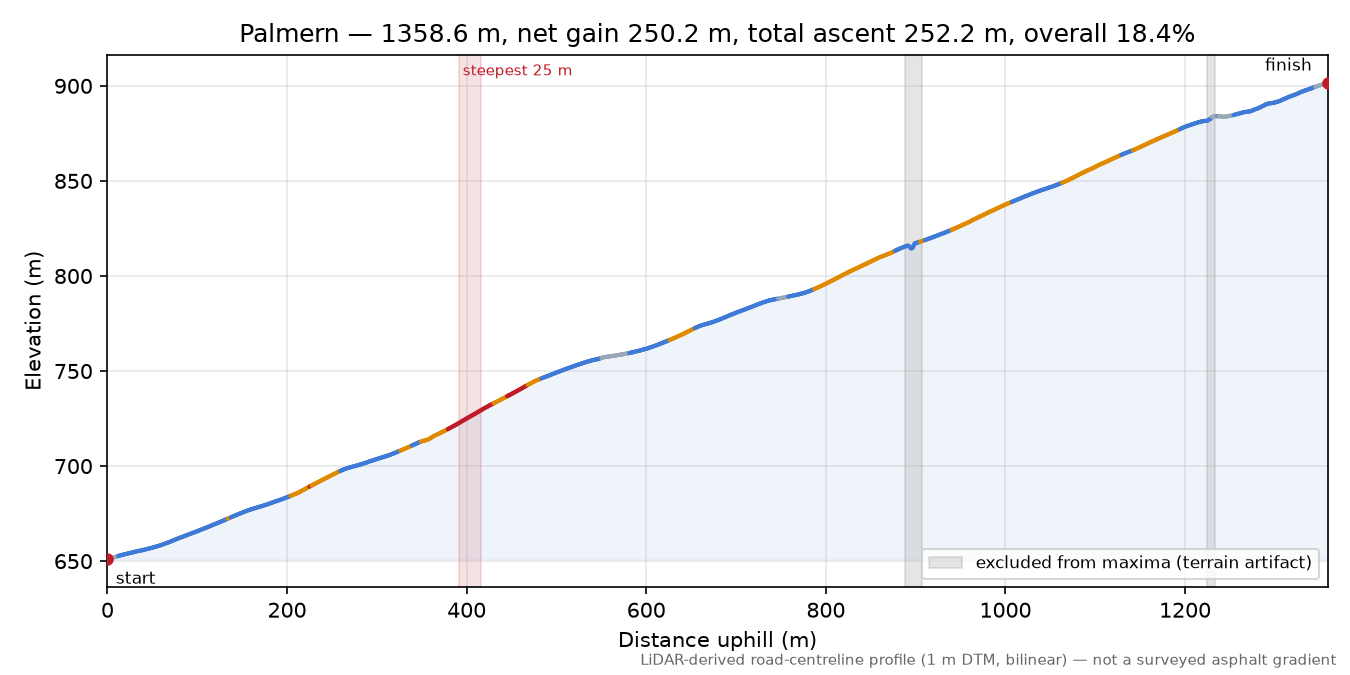 Palmern elevation profile