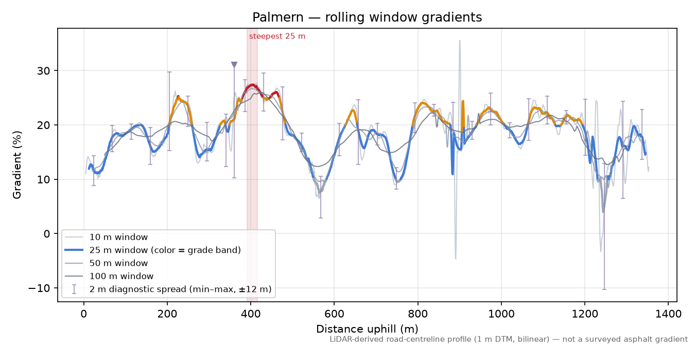 Palmern rolling gradient profile
