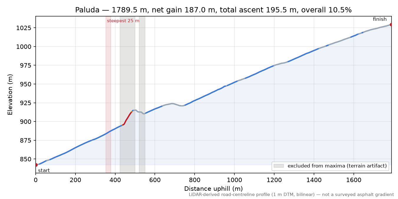 Paluda elevation profile