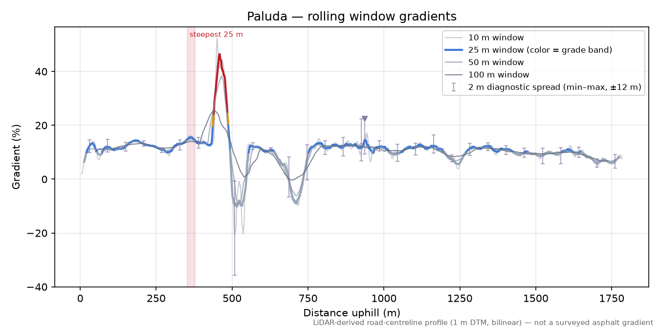 Paluda rolling gradient profile