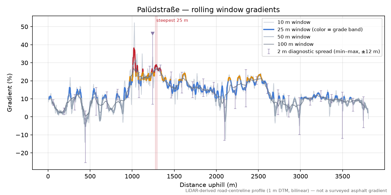 Palüdstraße rolling gradient profile