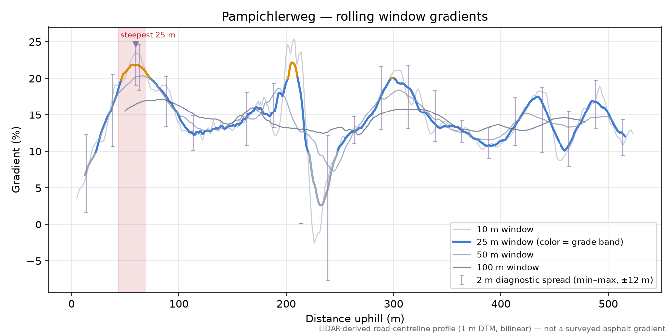 Pampichlerweg rolling gradient profile