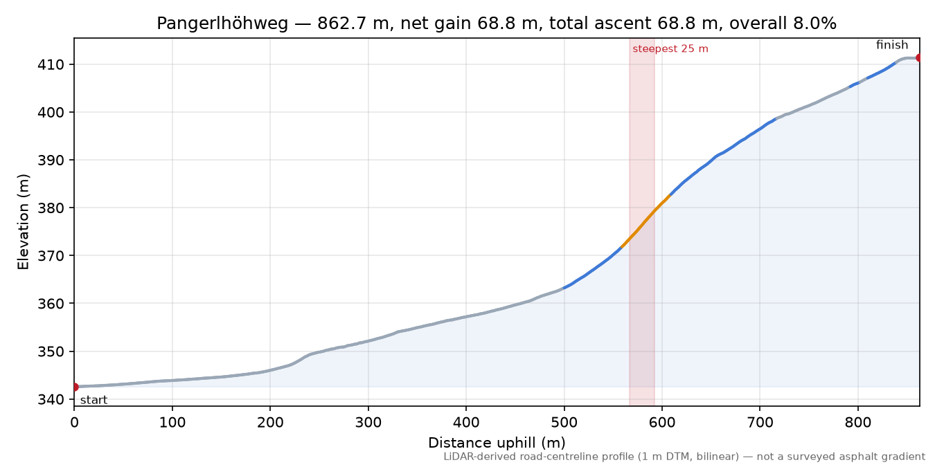 Pangerlhöhweg elevation profile