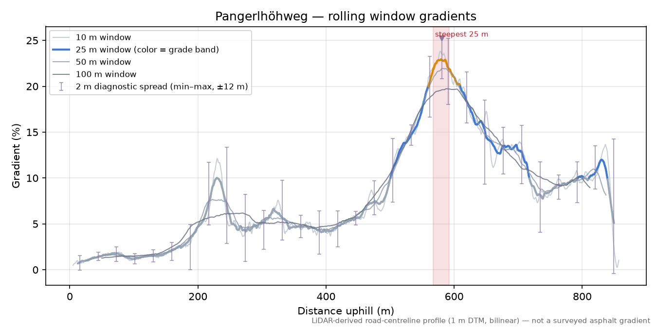 Pangerlhöhweg rolling gradient profile